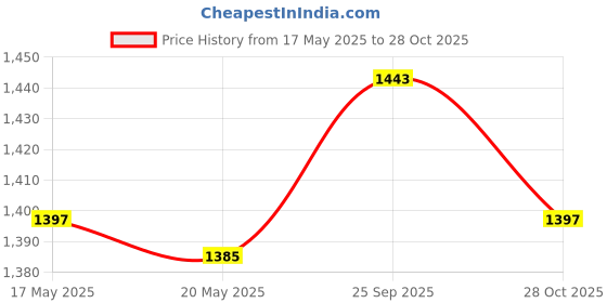 amazon.in THE STYLE SUTRA 100x Glass Marbles Sizes 14mm for Tank Decorating Aquarium Centerpieces the style sutra Price History Graph from 17 May 2025 to 28 Oct 2025
