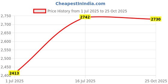 amazon.in THE STYLE SUTRA 10M-6GHz RF Amplifier Aluminum Alloy Professional Low Noise Amplifier Module 40dB Price History Graph from 1 Jul 2025 to 25 Oct 2025