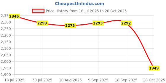 amazon.in THE STYLE SUTRA 10ml Empty Perfume Bottle Pendant Car Hanging Ornament Home Decor 15Pieces Price History Graph from 18 Jul 2025 to 28 Oct 2025