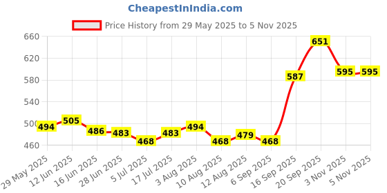 amazon.in the style sutra 10Pack Elastic Belt Keepers Organizers Backpack Strap Holder Retainer Band for 1.5" Wide Belts or Straps Nylon Loop Keepers Clip Tankard Holder the style sutra Price History Graph from 29 May 2025 to 3 Nov 2025