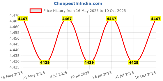 amazon.in THE STYLE SUTRA 10Pcs Display Dome with Base Collectibles Dustproof Display Case Glass Dome Price History Graph from 16 May 2025 to 10 Oct 2025
