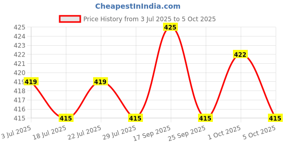amazon.in THE STYLE SUTRA 10Pcs Float Valve Seal for Pot Sealer ket for Pressure Cooker Pot Price History Graph from 3 Jul 2025 to 5 Oct 2025
