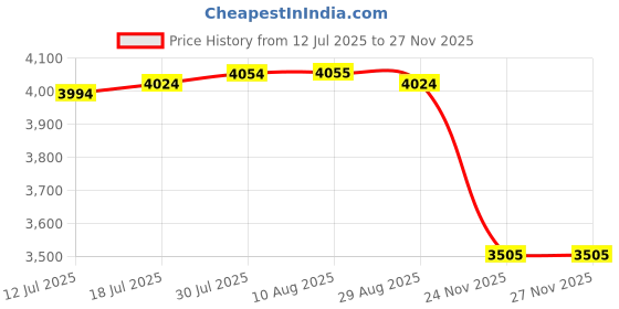 amazon.in The Style Sutra 10Pcs Football Soccer Training Mark Disc Plates Obstacle Signpost Equipment|Sporting Goods | Team Sports | Soccer | Training Aids Price History Graph from 12 Jul 2025 to 24 Nov 2025