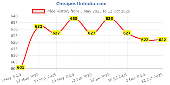 amazon.in THE STYLE SUTRA 10Pcs Fruit Tree Branches Holder Plant Support Fruit Branch Spreader Tree Price History Graph from 3 May 2025 to 12 Oct 2025