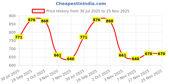 amazon.in THE STYLE SUTRA 10Pcs G4 12 Volt 20W Halogen Lamps Light Bulbs Capsule Long Life 2 Pin Price History Graph from 30 Jul 2025 to 24 Nov 2025