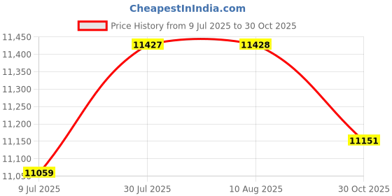 amazon.in The STYLE SUTRA 10Pcs Metal Garden Fence Panels Accessory Multifunctional Flower Bed Fencing|Home & Garden | Yard, Garden & Outdoor Living | Fence Panels|10 Garden Fences Price History Graph from 9 Jul 2025 to 30 Oct 2025