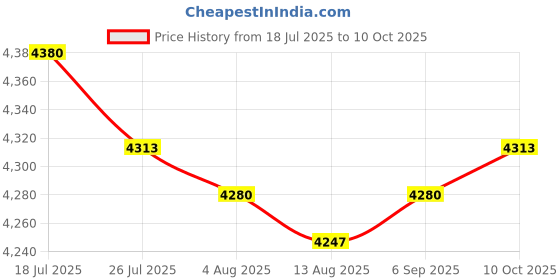 amazon.in THE STYLE SUTRA 10Pcs Tree Mulch Rings for Weed Control Landscape Round Fruit Tree Protector 72cm 8cm Hole Price History Graph from 18 Jul 2025 to 10 Oct 2025