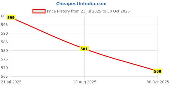 amazon.in THE STYLE SUTRA 10Pcs Underarm Armpit Sweat Pads Stickers Shield Guard Absorbing Price History Graph from 21 Jul 2025 to 30 Oct 2025