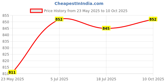 amazon.in THE STYLE SUTRA 10x E27 to E14 Socket Adapter Lighting Accessories Lamp Base Price History Graph from 23 May 2025 to 10 Oct 2025