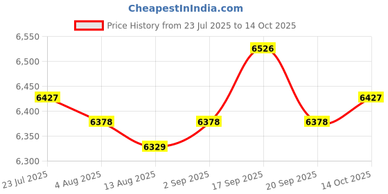 amazon.in THE STYLE SUTRA 10x N3/N4 Hot Glow Plug Spark & Wrenches for HSP 70117 1/10 1/8 RC Car N3 Price History Graph from 23 Jul 2025 to 14 Oct 2025
