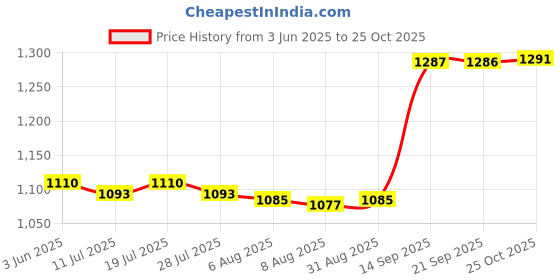 amazon.in THE STYLE SUTRA 10x Plant Covers Backyard Freeze Protection Winter Garden Cloches for Plants Price History Graph from 3 Jun 2025 to 25 Oct 2025