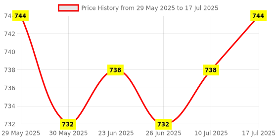 amazon.in The Style Sutra 10x Replacement Stylus for LCD Writing Tablet Drawing Memo Board Accessory|Computers/Tablets & Networking | Keyboards Mice & Pointers | Graphics Tablets/Boards & Pens Price History Graph from 29 May 2025 to 10 Jul 2025