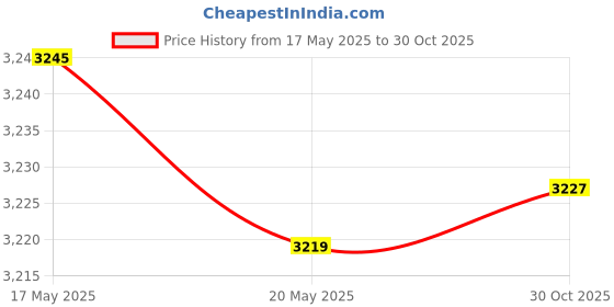 amazon.in THE STYLE SUTRA 10x Thick Seedling Trays Reusable Black Durable Pet Plant Trays for Seedling 100g | Home & Garden the style sutra Price History Graph from 17 May 2025 to 30 Oct 2025