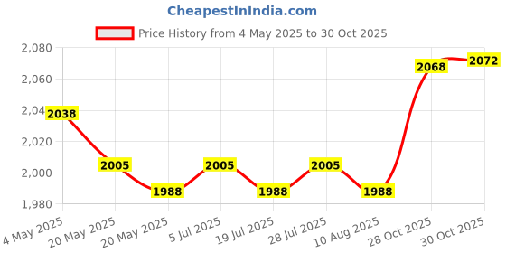 amazon.in THE STYLE SUTRA 10x Whiskey Glasses Coasters Insulation Pads for Dinnerware Fridge Household Yellow Price History Graph from 4 May 2025 to 28 Oct 2025