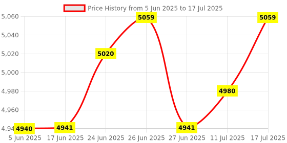 amazon.in The Style Sutra 10x10 Pack Lot - M6*20 Rack Mount Cage Nuts & Screws w/Washers - Square Clips|Computers/Tablets & Networking | Enterprise Networking Servers | Racks Chassis & Patch Panels Price History Graph from 5 Jun 2025 to 17 Jul 2025
