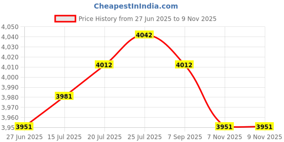 amazon.in The Style Sutra 10x12V 40A Car Automotive Heavy Duty Relay 5Pin On/Off SPST Plug|Motors | Parts & Accessories | Car Electronics |5 Xrelay Socket With Wries (5Pin) Price History Graph from 27 Jun 2025 to 8 Nov 2025
