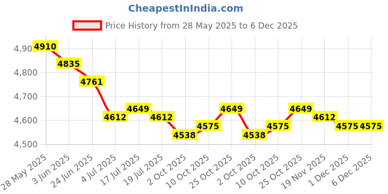 amazon.in THE STYLE SUTRA 10xBlack Car Spark Plug Wire Cable Divider 7/8mm Universal For Chevy Ford Mopar | Parts & Accessories | Car & Truck Parts | Ignition Systems | Ignition Wires Price History Graph from 28 May 2025 to 5 Dec 2025