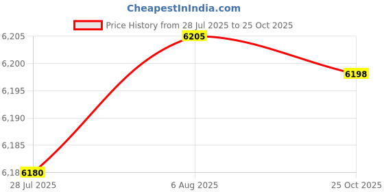 amazon.in The Style Sutra 10xSolid Brass Frothy Foutain Nozzle Garden Pond Fountain Spray Head DN15|Home & Garden | Home Decor| Indoor Fountains Price History Graph from 28 Jul 2025 to 25 Oct 2025