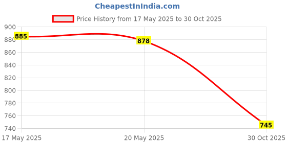 amazon.in THE STYLE SUTRA 11 Pieces Seed Starter Trays Silicone for Hydroponic Vegetables Fruit Indoor Dark Green | Home & Garden the style sutra Price History Graph from 17 May 2025 to 30 Oct 2025