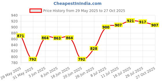amazon.in The Style Sutra 1:16 RC Car Accessory Metal Front Drive Shaft for Brushless Version Vehicles Main Gear|Other RC Parts & Accs|Optional Price History Graph from 29 May 2025 to 27 Oct 2025
