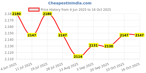 amazon.in THE STYLE SUTRA 12 Pieces Tree Mulch Rings Gardening Thickened Reusable Degradable Non Woven 52cm and 6cm Hole Price History Graph from 4 Jun 2025 to 16 Oct 2025