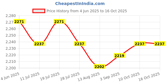 amazon.in THE STYLE SUTRA 12 Pieces Tree Mulch Rings Gardening Thickened Reusable Degradable Non Woven 62cm and 7cm Hole Price History Graph from 4 Jun 2025 to 16 Oct 2025