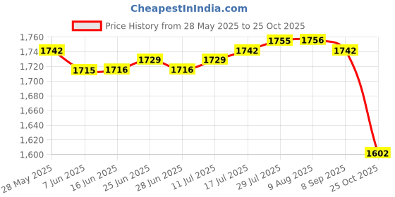 amazon.in The Style Sutra 12 Slots Empty Magnetic Palette for Eyeshadow Powder Makeup Case w/Pans 2x|Health & Beauty | Makeup | Makeup Tools & Accessories Price History Graph from 28 May 2025 to 25 Oct 2025