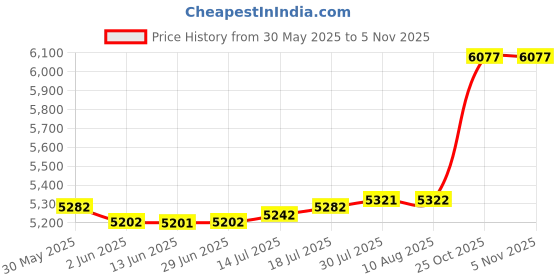 amazon.in The Style Sutra 12.5x2.75 inch Tread Tire Inner Tube Set *[for Razor MX350/MX400] Dirt Bike | Parts & Accessories | Motorcycle Parts Price History Graph from 30 May 2025 to 2 Nov 2025