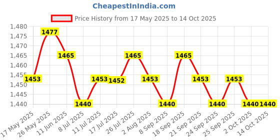 amazon.in THE STYLE SUTRA 1.2M Replacement Audio Upgrade Cable Wire For Sennheiser Momentum Over-Ear On-Ear Overhead Headphone Red | Consumer Electronics | Portable Audio & Headphones | Cables & Adapters Price History Graph from 17 May 2025 to 13 Oct 2025