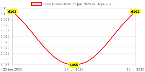 amazon.in The Style Sutra 12Pack 60cm Laptop PCI-E 1x to 16x USB3.0 6Pin Extension Adapter Cable|Computers/Tablets & Networking | Computer Cables & Connectors | Other Computer Cables|12X Pci-E 16X Adapter Price History Graph from 25 Jun 2025 to 16 Jul 2025