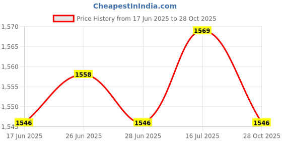 amazon.in The Style Sutra 12pcs Nylon Cable End,For Outboard Engine Remote Control Box|Motors | Parts & Accessories | Boat Parts |12 Pieces Nylon Cable End Price History Graph from 17 Jun 2025 to 28 Oct 2025