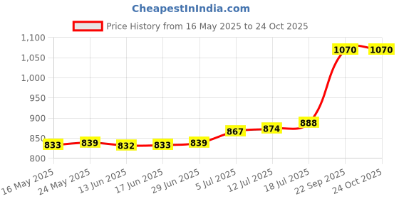 amazon.in club bollywood The Style Sutra 12Pcs T8 Clips Holder Bracket Pipe Clamps Prevent Sagging for LED Light Tube steel and PVC|Home & Garden | Lighting Parts & Accessories|12x T8 Clips Holder Bracket club bollywood Price History Graph from 16 May 2025 to 23 Oct 2025