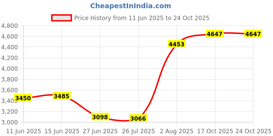 amazon.in The Style Sutra 12V-24V 10A Intelligent Pulse Battery Charger/Repair for Electric car EU|Consumer Electronics | Multipurpose Batteries & Power |1Pcs Motorcycle Charger Price History Graph from 11 Jun 2025 to 23 Oct 2025