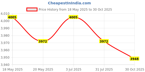 amazon.in THE STYLE SUTRA 12V 24V Car Kettle Boiler Stainless Steel Heater Cup for Work Camping School Black Price History Graph from 18 May 2025 to 30 Oct 2025