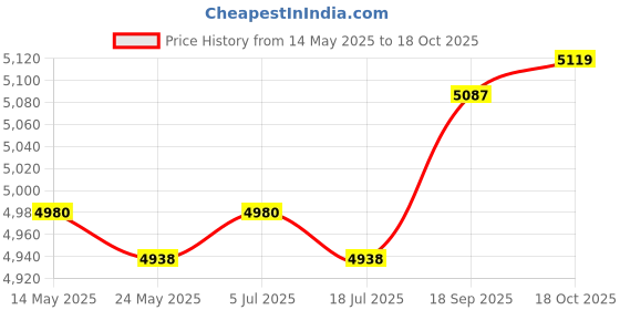 amazon.in THE STYLE SUTRA 12V/24V Anti Zap Protector Auto Electronics Protection Device Price History Graph from 14 May 2025 to 18 Oct 2025