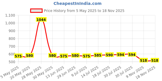 amazon.in The STYLE SUTRA 12x Clips Holder Bracket for Integrated Tube Light Fixture LED Light Tube without Foot Wrap|Home & Garden | Lighting Parts & Accessories|12 Clips Holder Bracket Price History Graph from 5 May 2025 to 18 Nov 2025