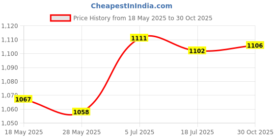 amazon.in THE STYLE SUTRA 12x Collar Stays Metal Collar Support System for Men's Dress Uniform Wedding 5.58cmx1cmx0.08cm Price History Graph from 18 May 2025 to 30 Oct 2025