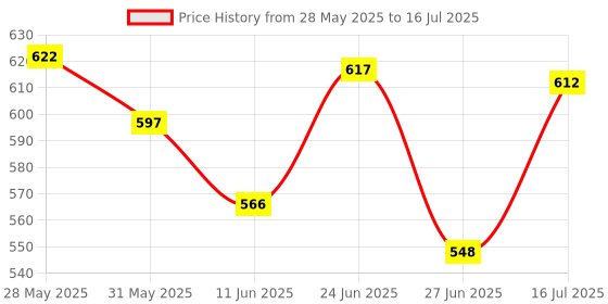 amazon.in The Style Sutra 12x Desktop Computer Cooling Fan Screws Nut Kit DIY Modified Mounting Fixed|Computers/Tablets & Networking | Computer Components & Parts | Fans, Heat Sinks & Cooling Price History Graph from 28 May 2025 to 16 Jul 2025