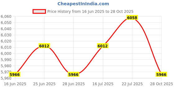 amazon.in The Style Sutra 12x Heavy-duty Push Button Lock RV Boat Drawer Cupboard Home Cabinet Sliver|Motors | Parts & Accessories | RV, Trailer & Camper Parts |12 Pieces Push on Lock Latchs Price History Graph from 16 Jun 2025 to 28 Oct 2025