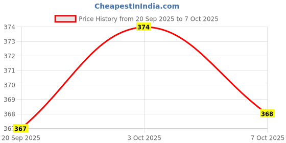 amazon.in THE STYLE SUTRA 1/4" Thread size, Flat Wind Jet Air Blowing Nozzle Spray Red 70mm Price History Graph from 20 Sep 2025 to 7 Oct 2025