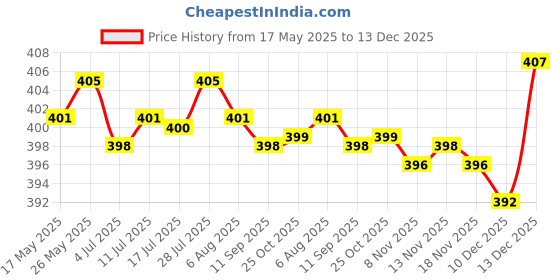 amazon.in the style sutra 15 Pieces Bra Strap Clips Cleavage Buckle Clasp Holders Multicolor Figure 8 | Womens Clothing |Intimates & Sleep |Breast Forms Enhancers the style sutra Price History Graph from 17 May 2025 to 13 Dec 2025
