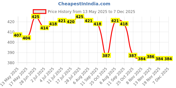 amazon.in the style sutra 15 Pieces Bra Strap Clips Cleavage Buckle Clasp Holders Multicolor Letter H | Womens Clothing |Intimates & Sleep |Breast Forms Enhancers the style sutra Price History Graph from 13 May 2025 to 7 Dec 2025