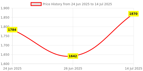 amazon.in The Style Sutra 16G DDR3 PC3-12800U 1600MHz AMD Motherboard Memory RAM 240Pin Memory Module|Computers/Tablets & Networking | Computer Components & Parts |1x Memory RAM Price History Graph from 24 Jun 2025 to 14 Jul 2025