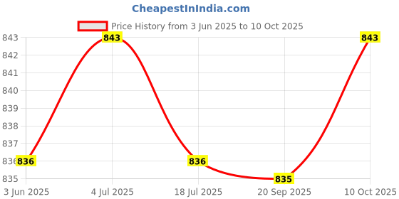 amazon.in THE STYLE SUTRA 17080671 Attachment Sturdy Throttle Position Sensor (TPS) for Price History Graph from 3 Jun 2025 to 10 Oct 2025