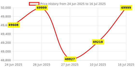 amazon.in The Style Sutra 1881 BTU Portable Air Conditioner Compressor Cooling Conditioner for Dorm RV Price History Graph from 24 Jun 2025 to 16 Jul 2025