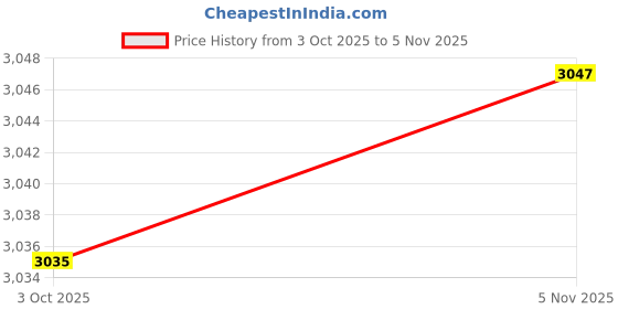 amazon.in THE STYLE SUTRA 18L Backpack Cooler Camping Picnic Insulated Lunch Container Bag Dark Blue the style sutra Price History Graph from 3 Oct 2025 to 5 Nov 2025