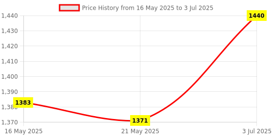 amazon.in The Style Sutra 19 Keys Numeric Keypad Black Keyboard Extensions for Notebook Laptop Desktop Price History Graph from 16 May 2025 to 3 Jul 2025