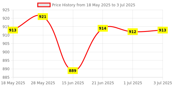 amazon.in THE STYLE SUTRA 19mm Mounted Thread 3 Pole SPDT 2 Positions Self Locking Latching On/Off Rotary Switch 1NO+1NC | 1 Piece Self-Locking Rotary Switch., Price History Graph from 18 May 2025 to 3 Jul 2025