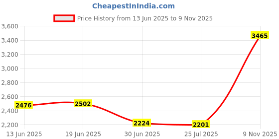 amazon.in The Style Sutra 1pc Wood Grain Sauna Thermometer Hygrometer Digital Outdoor Indoor Durable|Home & Garden|Yard, Garden & Outdoor Living|Pools & Spas |1 Piece 2 In 1 Sauna Thermometer&Hygrometer Price History Graph from 13 Jun 2025 to 9 Nov 2025