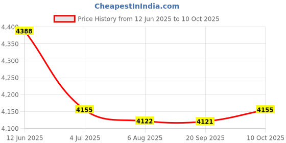 amazon.in THE STYLE SUTRA 2 in 1 Air Duster Compressor Air Blow Kit for Cordless Air Duster Air Duster Price History Graph from 12 Jun 2025 to 10 Oct 2025